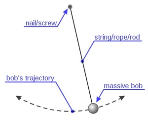 schema di un pendolo semplice